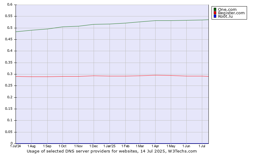 Historical trends in the usage of One.com vs. Register.com vs. Root.lu