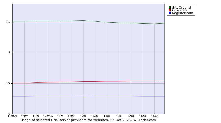 Historical trends in the usage of SiteGround vs. One.com vs. Register.com