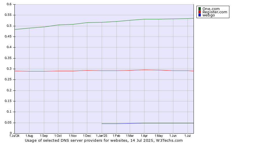 Historical trends in the usage of One.com vs. Register.com vs. webgo