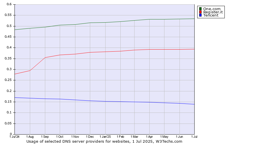 Historical trends in the usage of One.com vs. Register.it vs. Tencent