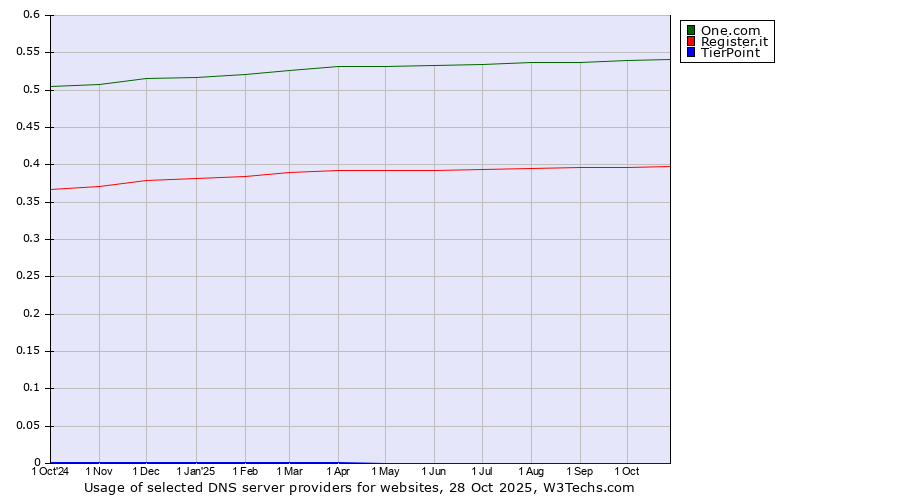 Historical trends in the usage of One.com vs. Register.it vs. TierPoint