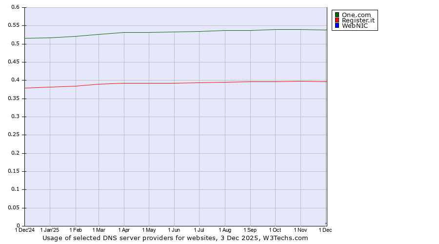 Historical trends in the usage of One.com vs. Register.it vs. WebNIC