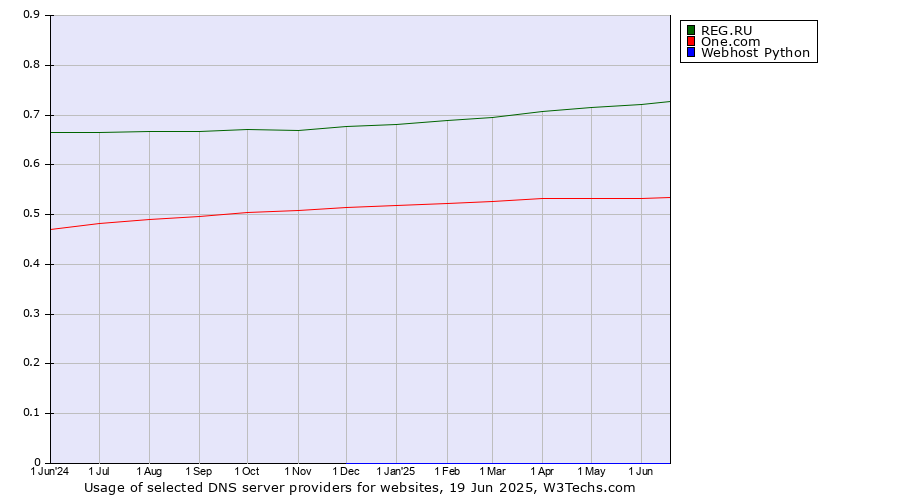 Historical trends in the usage of REG.RU vs. One.com vs. Webhost Python