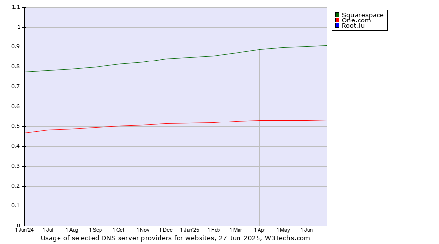 Historical trends in the usage of Squarespace vs. One.com vs. Root.lu