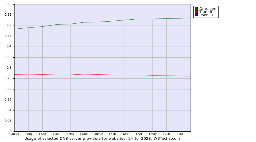 Historical trends in the usage of One.com vs. TransIP vs. Root.lu