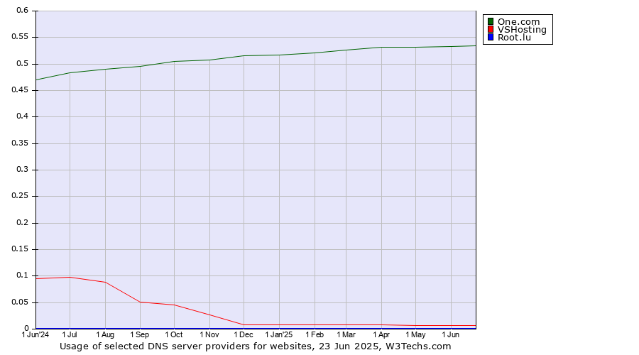 Historical trends in the usage of One.com vs. VSHosting vs. Root.lu