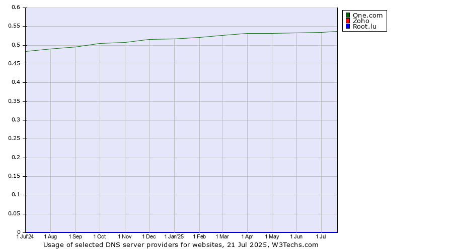 Historical trends in the usage of One.com vs. Zoho vs. Root.lu