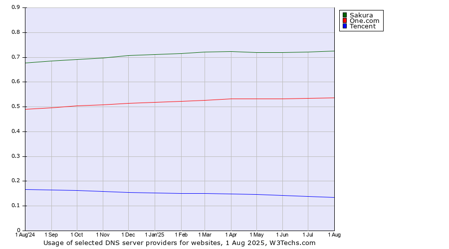 Historical trends in the usage of Sakura vs. One.com vs. Tencent