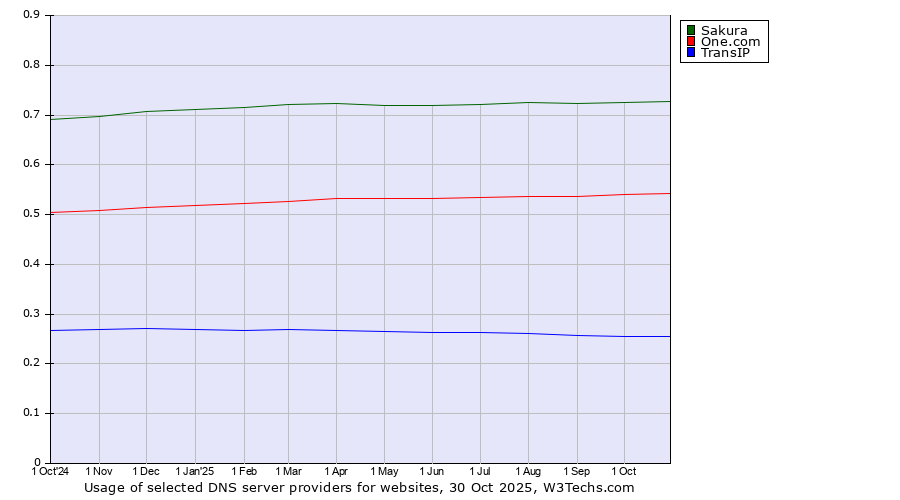 Historical trends in the usage of Sakura vs. One.com vs. TransIP
