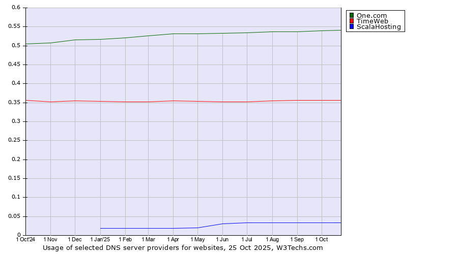 Historical trends in the usage of One.com vs. TimeWeb vs. ScalaHosting