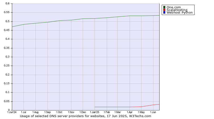Historical trends in the usage of One.com vs. ScalaHosting vs. Webhost Python