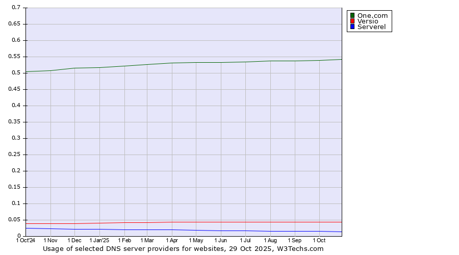 Historical trends in the usage of One.com vs. Versio vs. Serverel