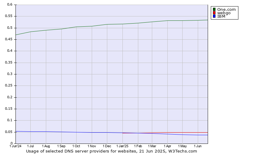 Historical trends in the usage of One.com vs. webgo vs. IBM