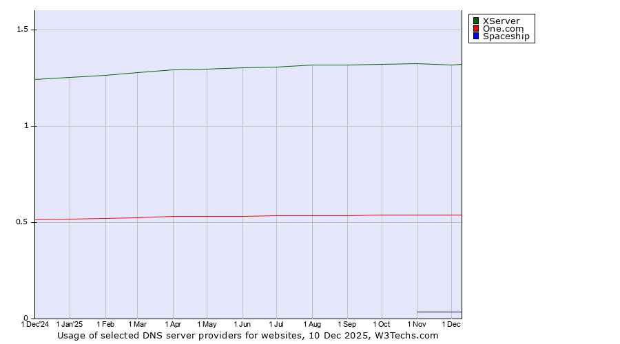 Historical trends in the usage of XServer vs. One.com vs. Spaceship