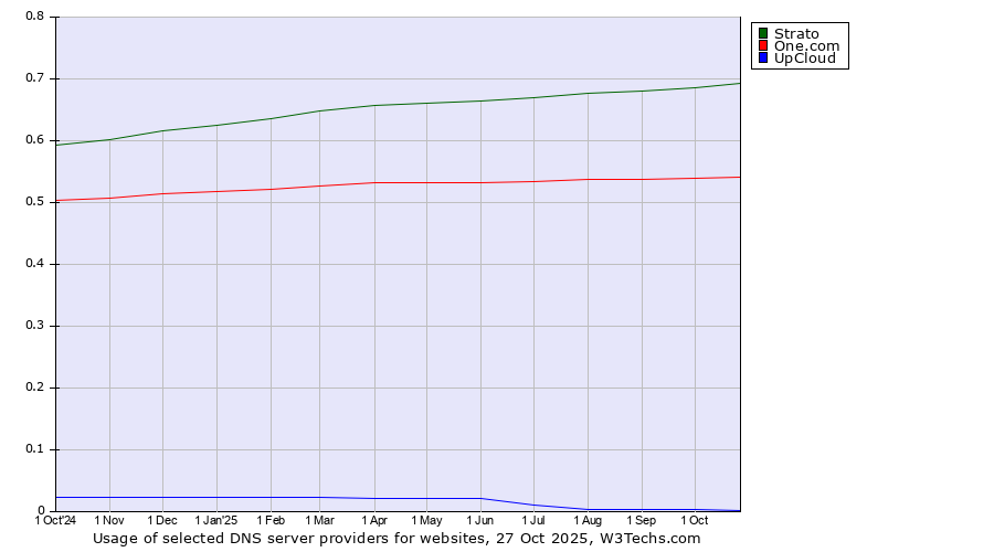 Historical trends in the usage of Strato vs. One.com vs. UpCloud