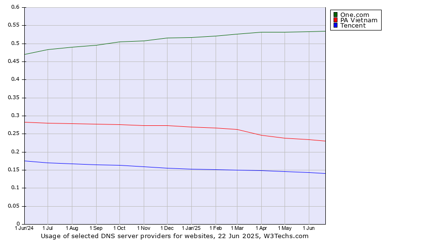 Historical trends in the usage of One.com vs. PA Vietnam vs. Tencent