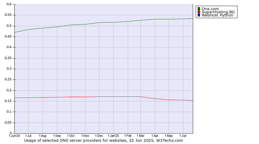 Historical trends in the usage of One.com vs. SuperHosting.BG vs. Webhost Python