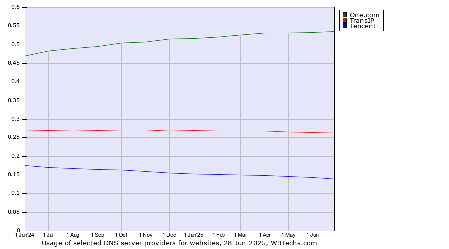 Historical trends in the usage of One.com vs. TransIP vs. Tencent