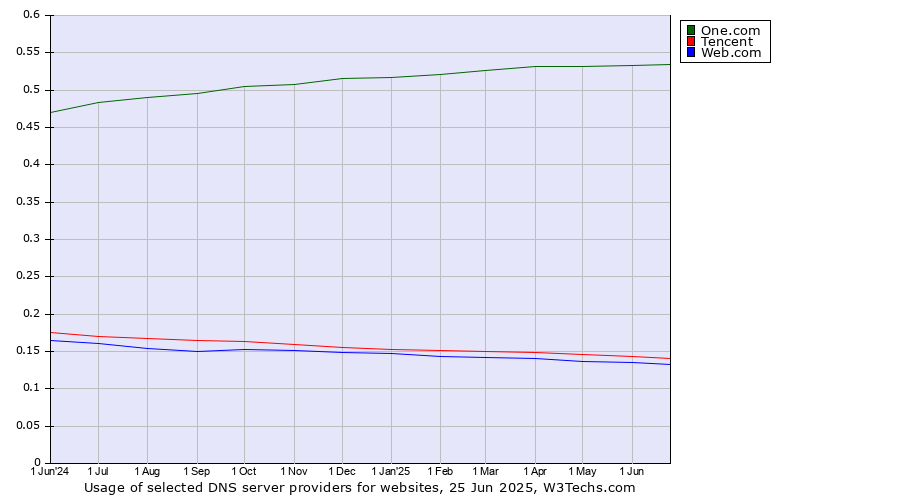 Historical trends in the usage of One.com vs. Tencent vs. Web.com