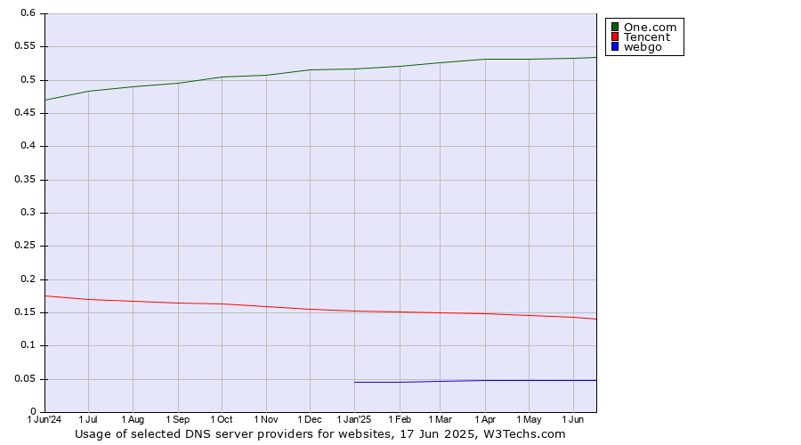 Historical trends in the usage of One.com vs. Tencent vs. webgo