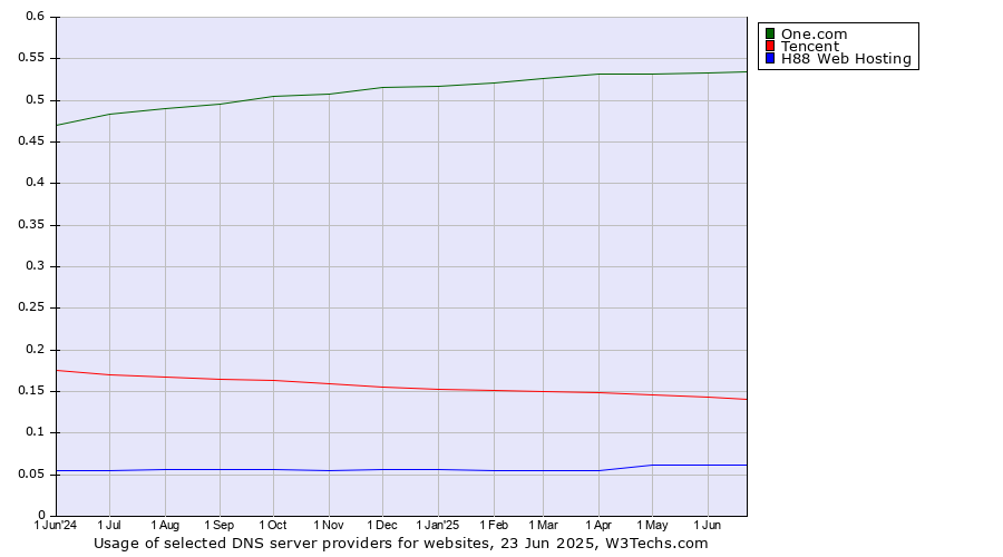 Historical trends in the usage of One.com vs. Tencent vs. H88 Web Hosting