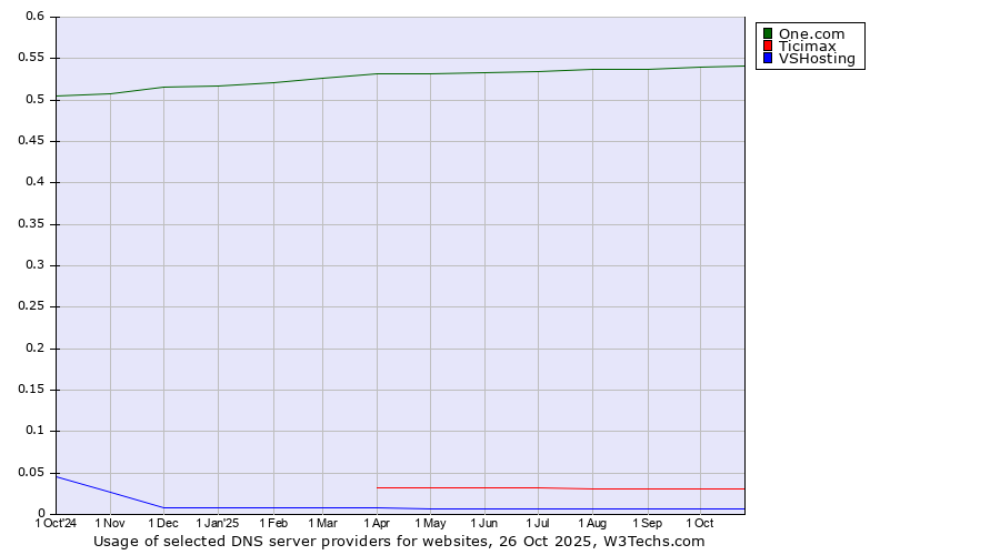 Historical trends in the usage of One.com vs. Ticimax vs. VSHosting