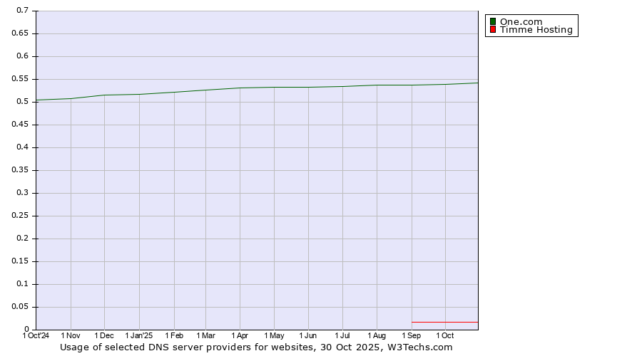 Historical trends in the usage of One.com vs. Timme Hosting