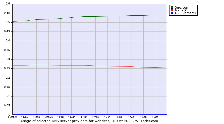 Historical trends in the usage of One.com vs. TransIP vs. 1&1 Versatel