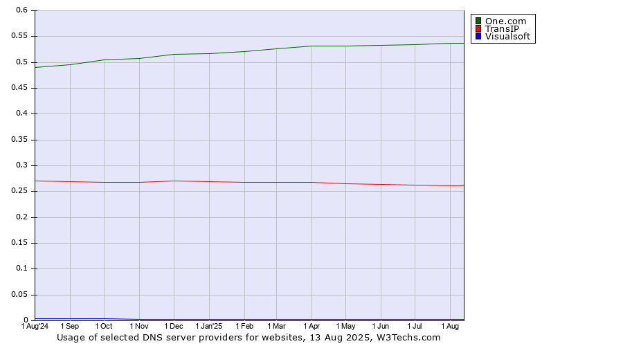 Historical trends in the usage of One.com vs. TransIP vs. Visualsoft