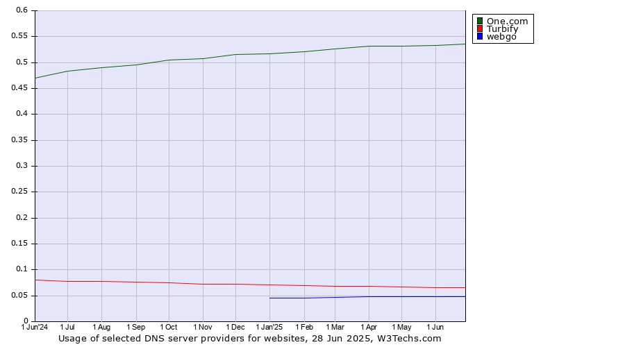 Historical trends in the usage of One.com vs. Turbify vs. webgo