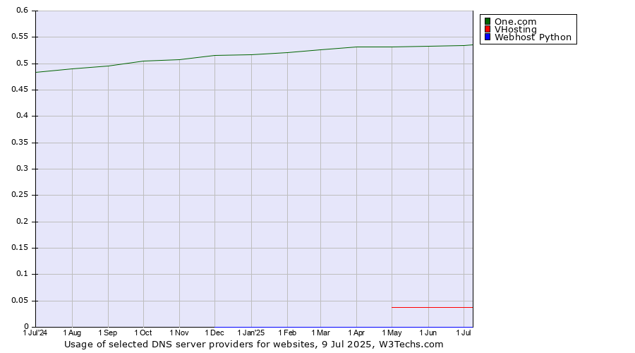 Historical trends in the usage of One.com vs. VHosting vs. Webhost Python