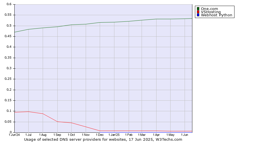 Historical trends in the usage of One.com vs. VSHosting vs. Webhost Python