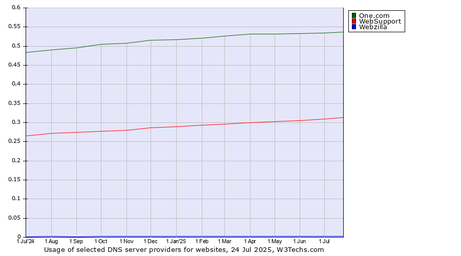 Historical trends in the usage of One.com vs. WebSupport vs. Webzilla