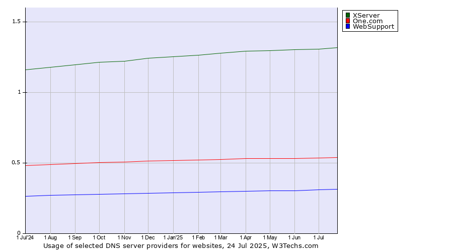 Historical trends in the usage of XServer vs. One.com vs. WebSupport