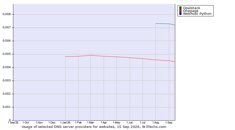 Historical trends in the usage of Opalstack vs. Onepage vs. Webhost Python