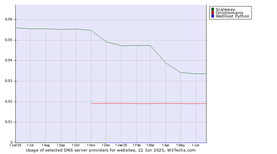 Historical trends in the usage of Scaleway vs. OnlyDomains vs. Webhost Python
