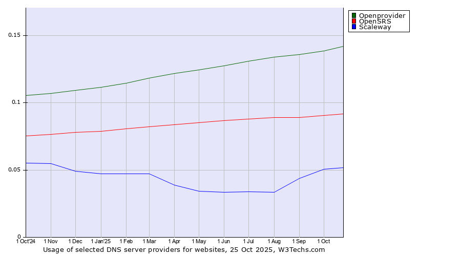 Historical trends in the usage of Openprovider vs. OpenSRS vs. Scaleway