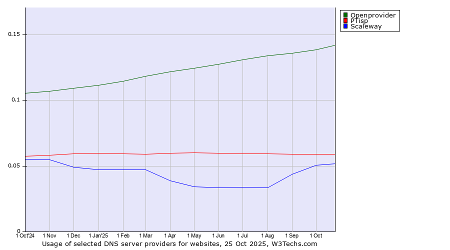 Historical trends in the usage of Openprovider vs. PTisp vs. Scaleway