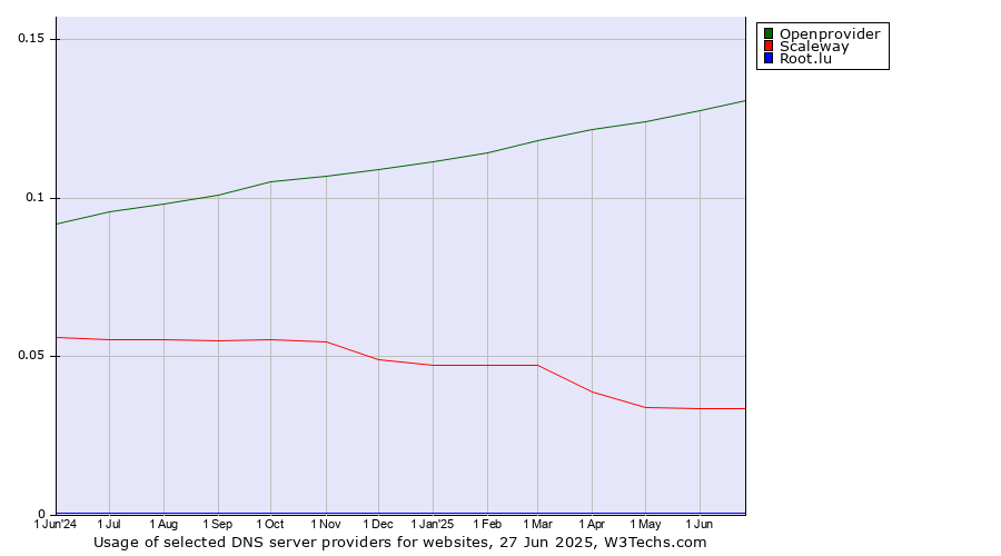 Historical trends in the usage of Openprovider vs. Scaleway vs. Root.lu