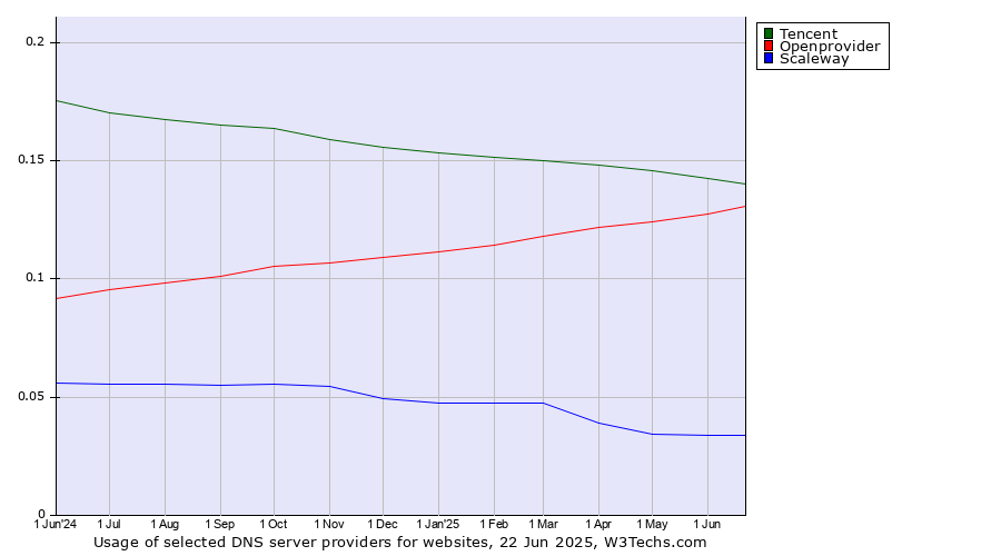 Historical trends in the usage of Tencent vs. Openprovider vs. Scaleway