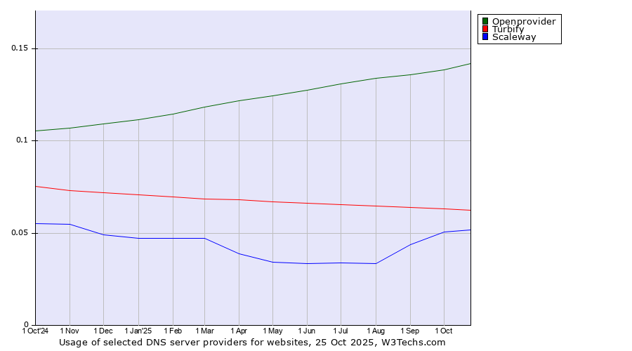 Historical trends in the usage of Openprovider vs. Turbify vs. Scaleway