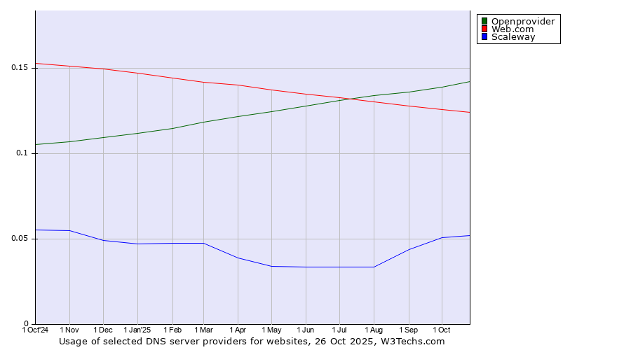 Historical trends in the usage of Openprovider vs. Web.com vs. Scaleway
