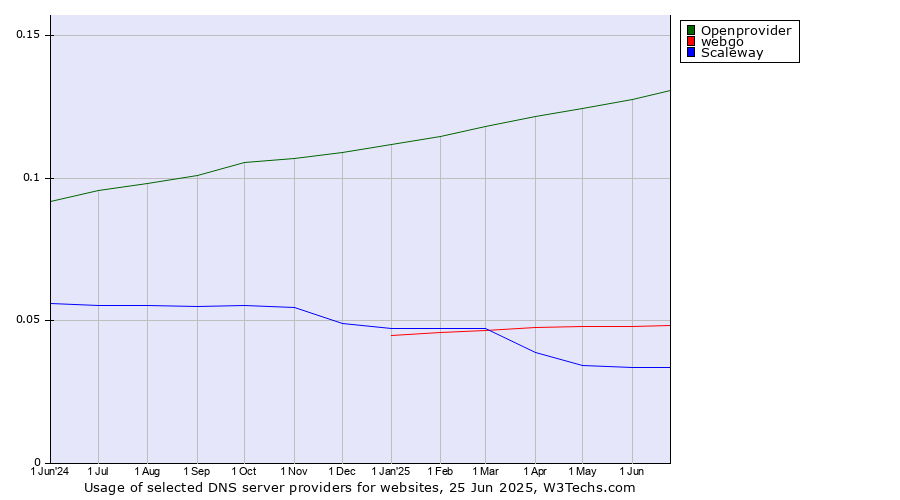 Historical trends in the usage of Openprovider vs. webgo vs. Scaleway