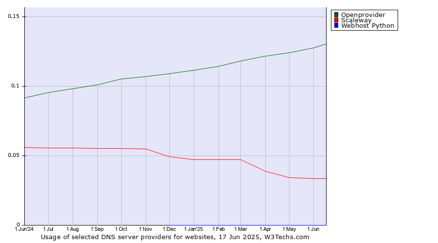 Historical trends in the usage of Openprovider vs. Scaleway vs. Webhost Python