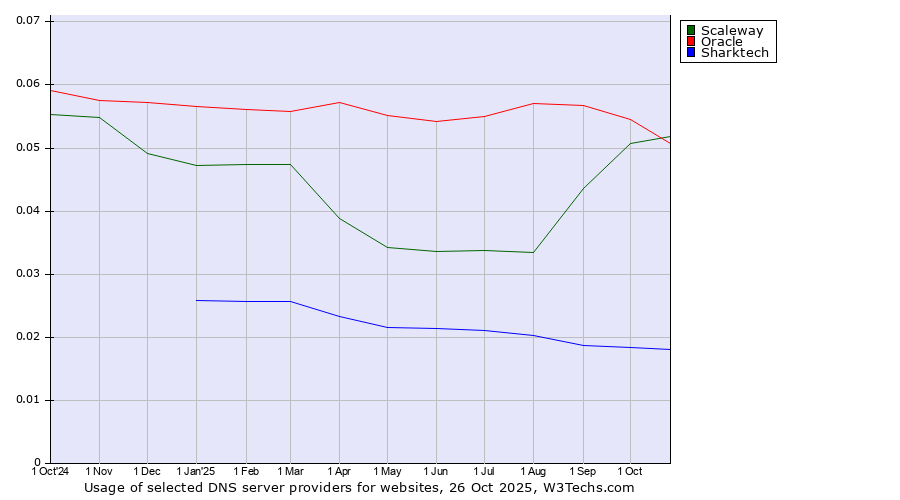 Historical trends in the usage of Scaleway vs. Oracle vs. Sharktech