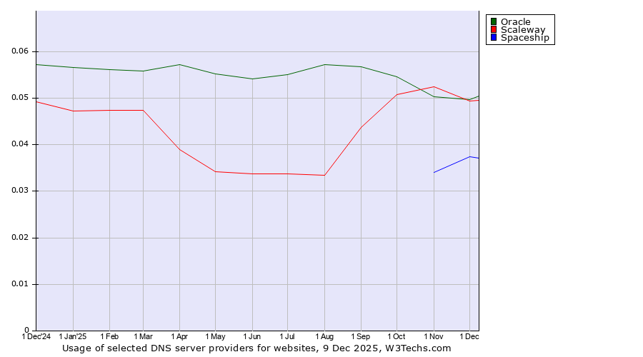 Historical trends in the usage of Oracle vs. Scaleway vs. Spaceship