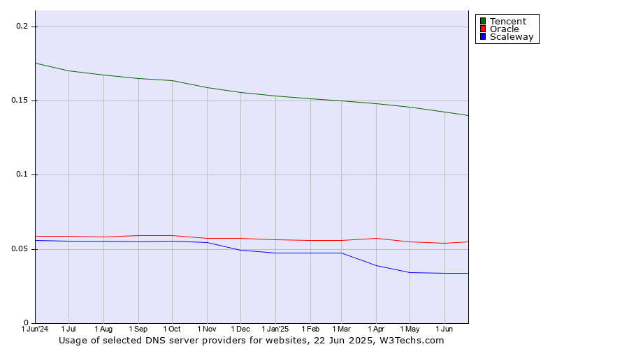 Historical trends in the usage of Tencent vs. Oracle vs. Scaleway