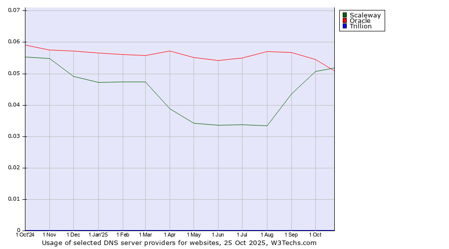 Historical trends in the usage of Scaleway vs. Oracle vs. Trillion