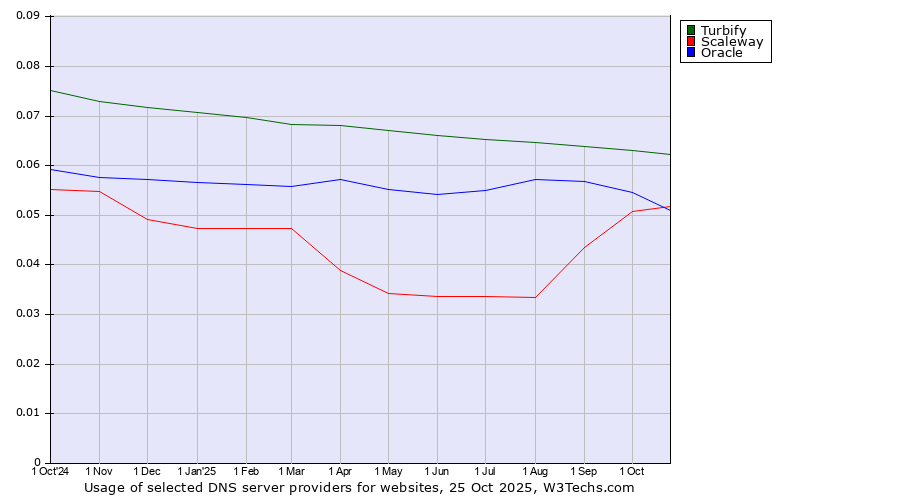 Historical trends in the usage of Turbify vs. Scaleway vs. Oracle