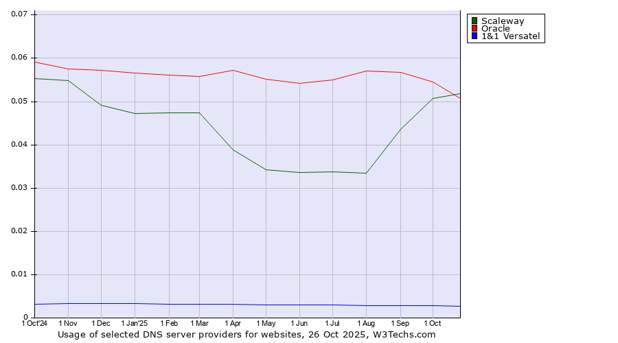Historical trends in the usage of Scaleway vs. Oracle vs. 1&1 Versatel